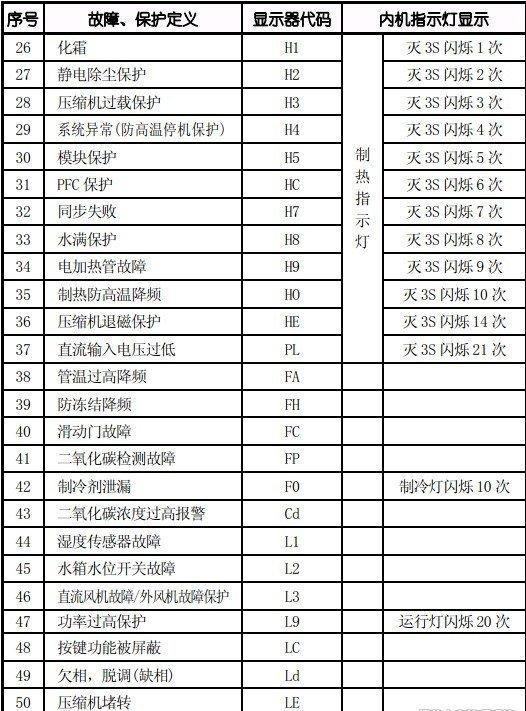 格力空調(diào)故障代碼